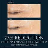 Before-and-after images of the eye area showing reduced appearance of crow’s feet after using Eye Contour Cream Supreme. Text below reads: "27% REDUCTION IN THE APPEARANCE OF CROW'S FEET" with a footnote "*In 8 weeks. Clinically tested by 31 women." and "Typical result".